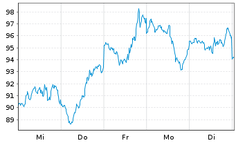 Chart Nvidia Corp. - 1 Week