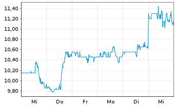 Chart O-I Glass Inc. - 1 Week