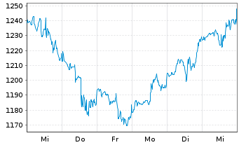 Chart O'Reilly Automotive Inc. - 1 Week