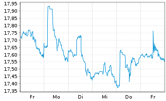 Chart Oaktree Specialty Lending Corp - 1 semaine