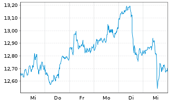 Chart Oaktree Specialty Lending Corp - 1 Week