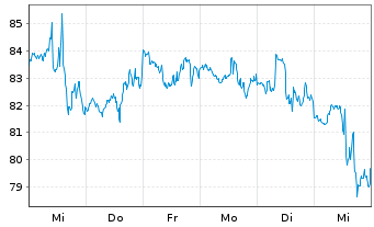 Chart Chord Energy Corp. - 1 Woche