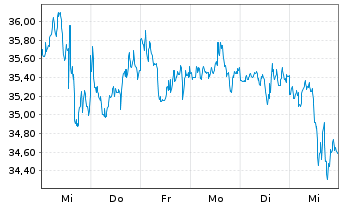 Chart Occidental Petroleum Corp. - 1 semaine