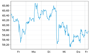 Chart Occidental Petroleum Corp. - 1 Woche