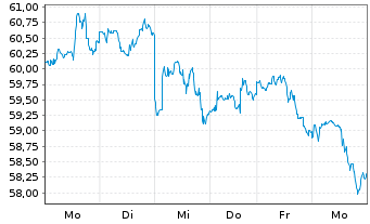 Chart Occidental Petroleum Corp. - 1 Week