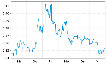 Chart Ocean Power Technologies Inc. - 1 Week