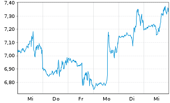 Chart Ocular Therapeutix Inc. - 1 Week