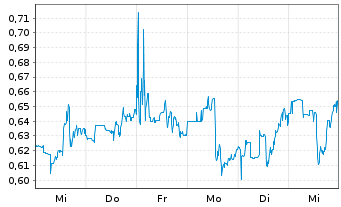 Chart Ocugen Inc. - 1 semaine