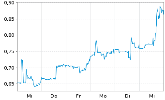 Chart Ocuphire Pharma Inc. - 1 semaine