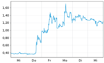 Chart Odyssey Marine Exploration Inc. - 1 Week