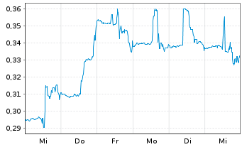 Chart Office Properties Income Trust - 1 semaine