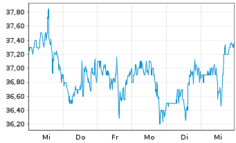 Chart Oil-Dri Corp. of America - 1 semaine