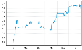 Chart Oil-Dri Corp. of America - 1 Week