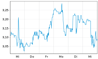 Chart Oil States International Inc. - 1 Week