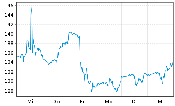 Chart Old Dominion Freight Line Inc. - 1 Week