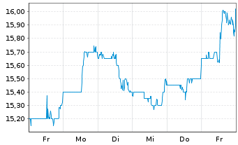 Chart Old National Bancorp. (Ind.) - 1 semaine