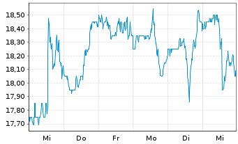 Chart Old National Bancorp. (Ind.) - 1 semaine