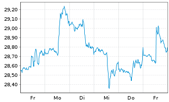 Chart Old Republic Intl Corp. - 1 semaine