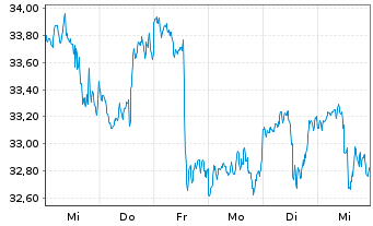 Chart Old Republic Intl Corp. - 1 semaine