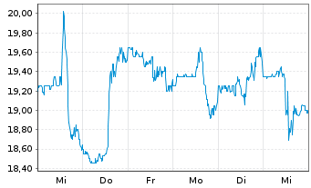 Chart Olin Corp. - 1 Week