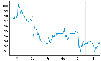 Chart Ollie's Bargain Outlet Hldgs - 1 Week