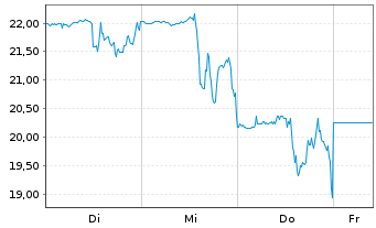 Chart Omada Health Inc. - 1 Woche