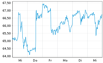 Chart Omnicom Group Inc. - 1 semaine