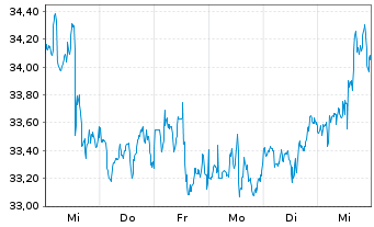 Chart Omega Healthcare Invest. Inc. - 1 Week