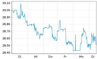 Chart Omega Healthcare Invest. Inc. - 1 semaine