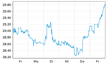 Chart Omega Healthcare Invest. Inc. - 1 Woche