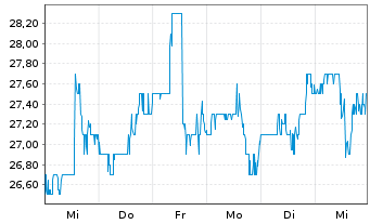 Chart Omnicell Inc. - 1 semaine