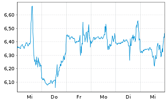 Chart Omeros Corp. - 1 Week