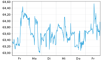 Chart ON Semiconductor Corp. - 1 semaine