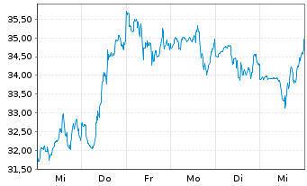 Chart ON Semiconductor Corp. - 1 Week