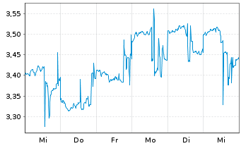 Chart 180 Degree Capital Corp. - 1 semaine