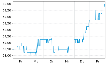 Chart One Gas Inc. - 1 Week