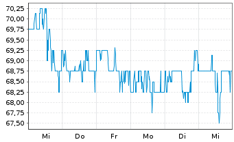 Chart One Gas Inc. - 1 Week