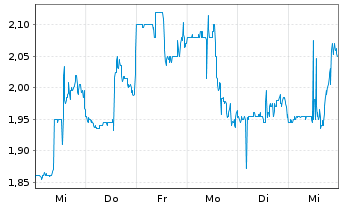 Chart One Stop Systems Inc. - 1 semaine