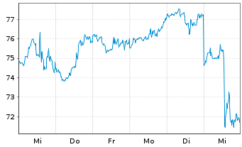 Chart Oneok Inc. - 1 Week