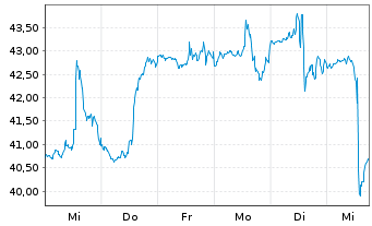 Chart OneMain Holdings Inc. - 1 semaine