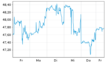 Chart OneMain Holdings Inc. - 1 Woche