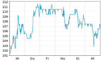 Chart Onto Innovation Inc. - 1 semaine