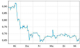 Chart Opendoor Technologies Inc. - 1 Week