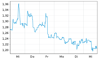 Chart Opko Health Inc. - 1 semaine