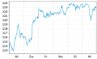 Chart Oracle Corp. - 1 Week