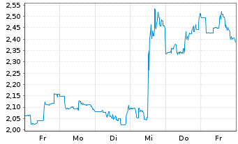 Chart Oramed Pharmaceuticals Inc. - 1 Woche