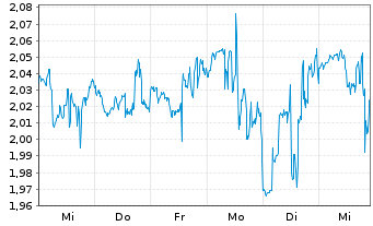 Chart Oramed Pharmaceuticals Inc. - 1 Week