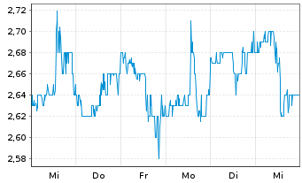 Chart OraSure Technologies Inc. - 1 semaine