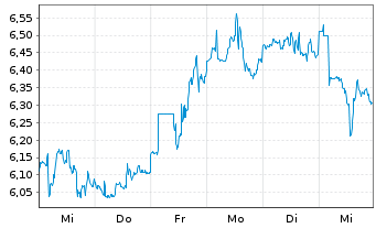 Chart Orchid Island Capital Inc. - 1 Week