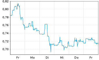 Chart Organovo Holdings Inc. - 1 Week